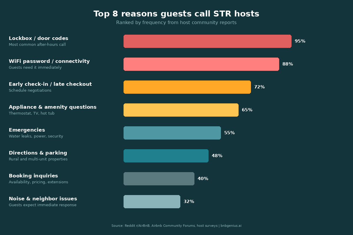 Chart of reasons guests call short-term rental hosts