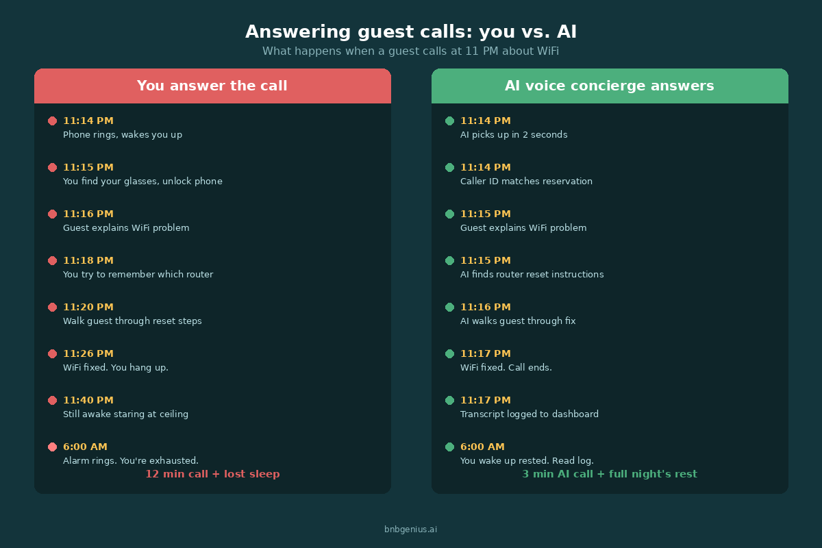 Comparison of host versus AI voice concierge handling guest calls