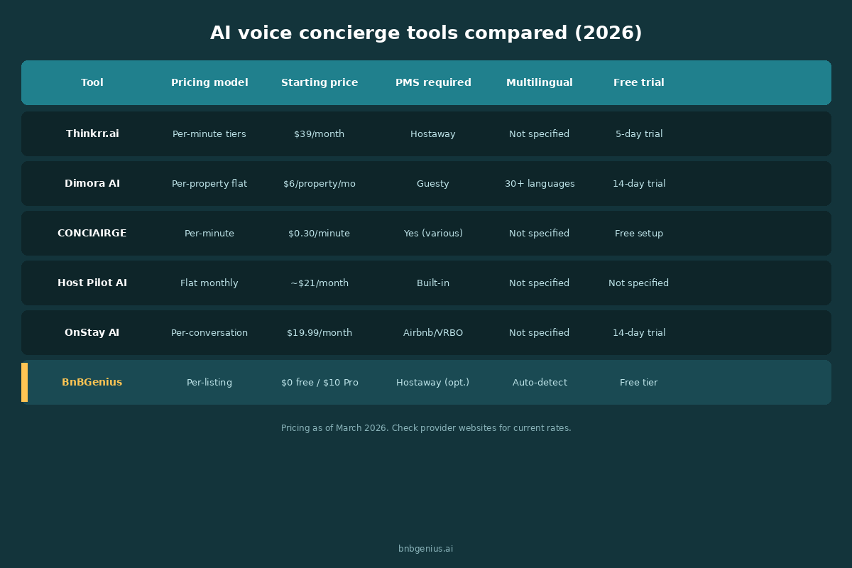 Comparison table of AI voice concierge tools