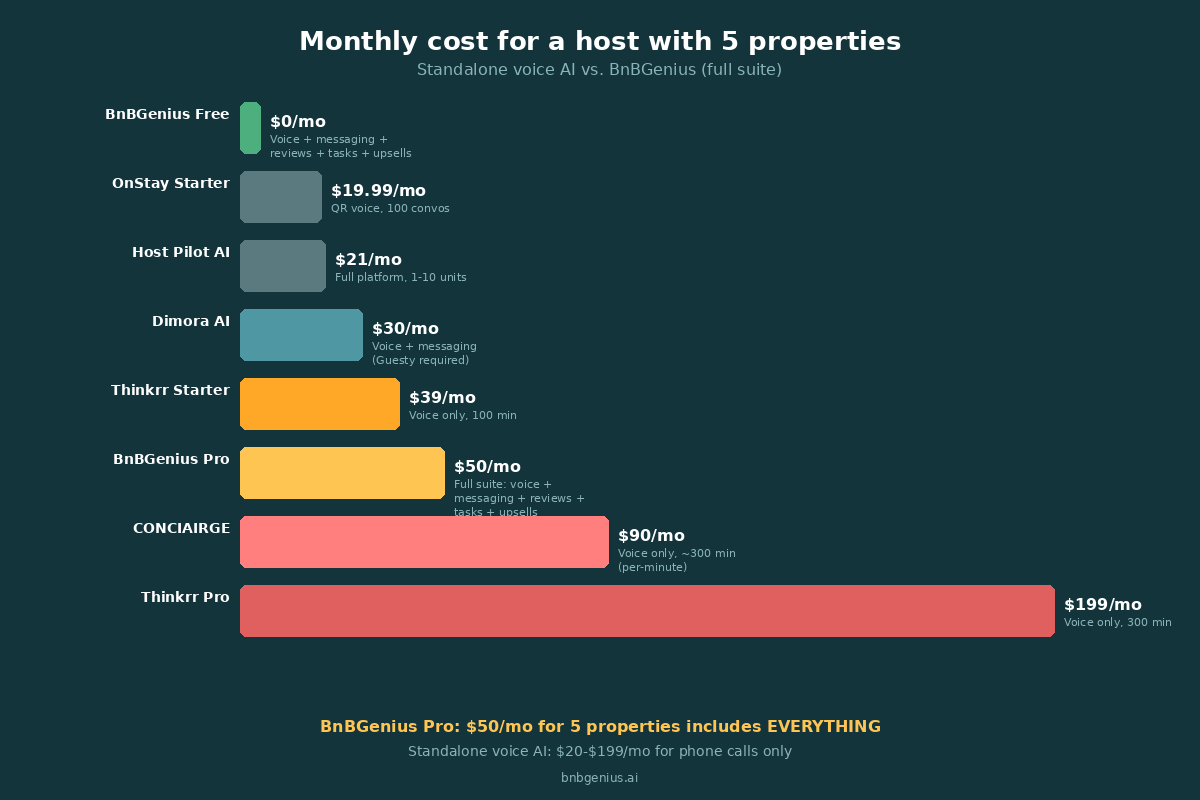 Pricing comparison for AI voice concierge software