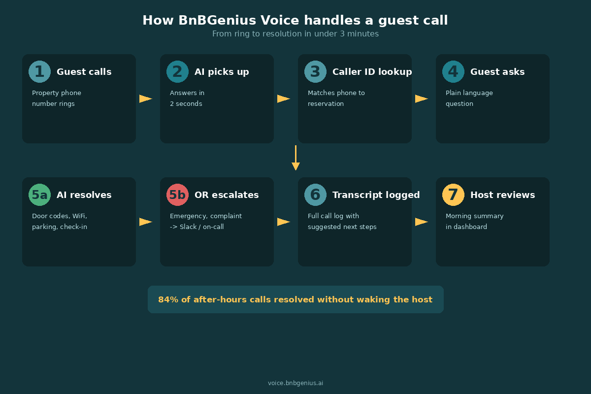 BnBGenius AI voice concierge call flow diagram