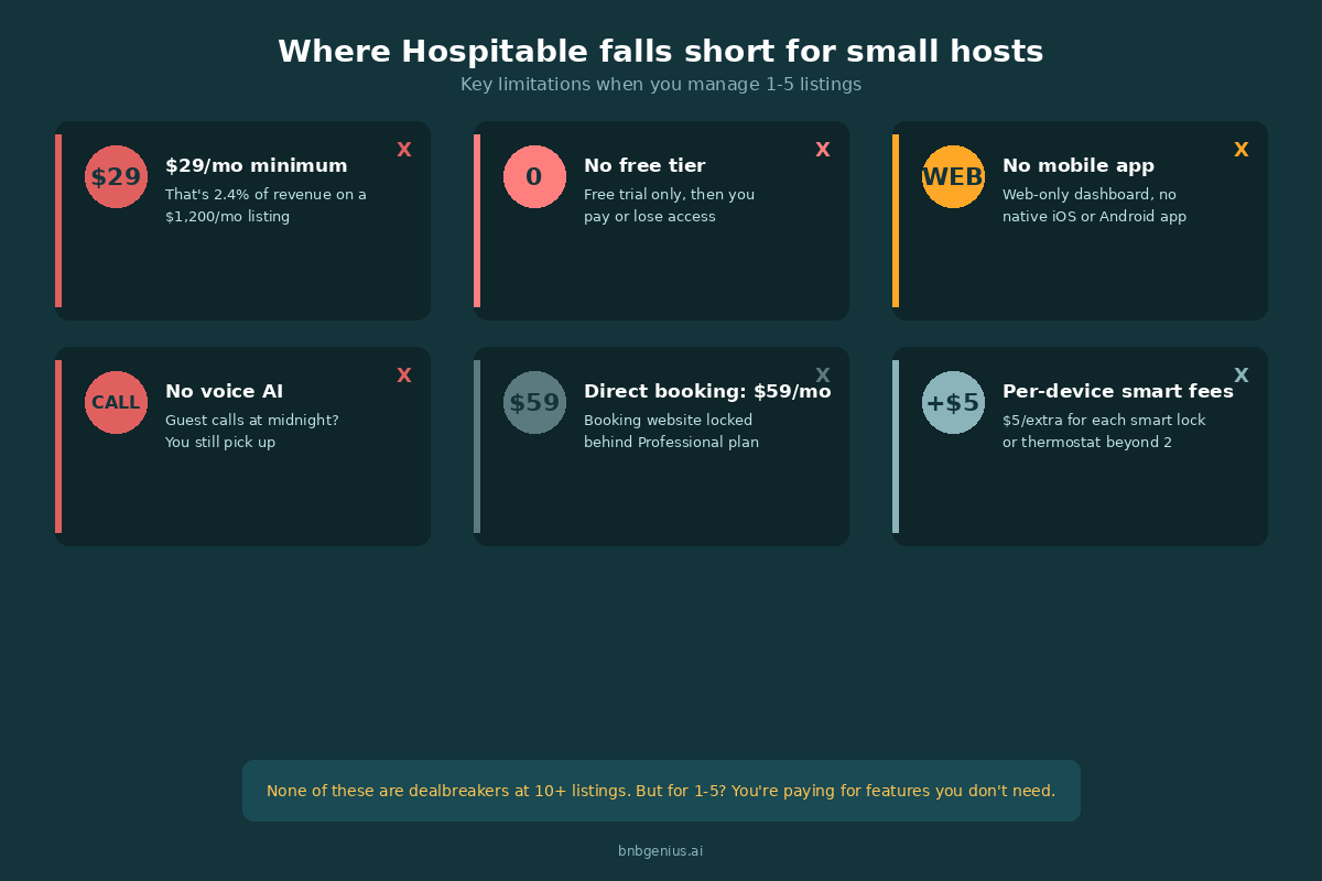 Graphic summarizing Hospitable feature gaps for small Airbnb hosts