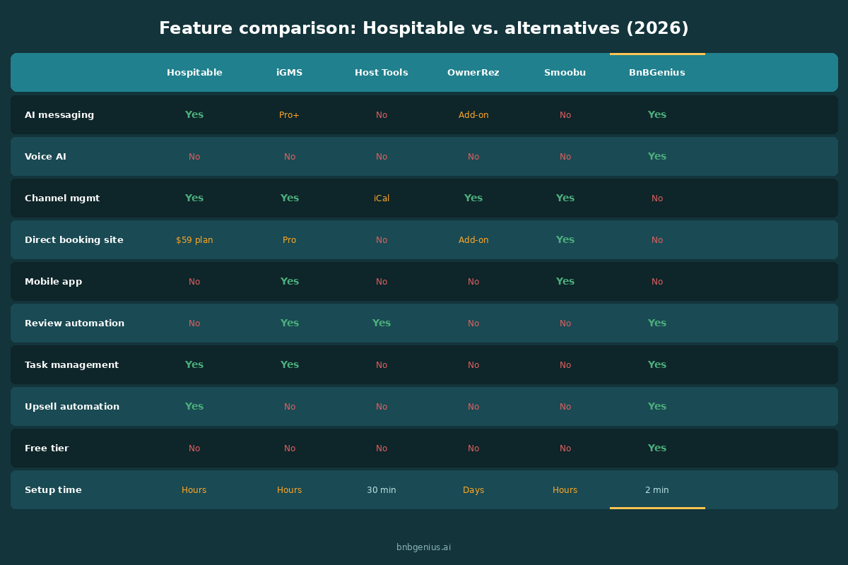 Table comparing capabilities of Hospitable and five alternatives