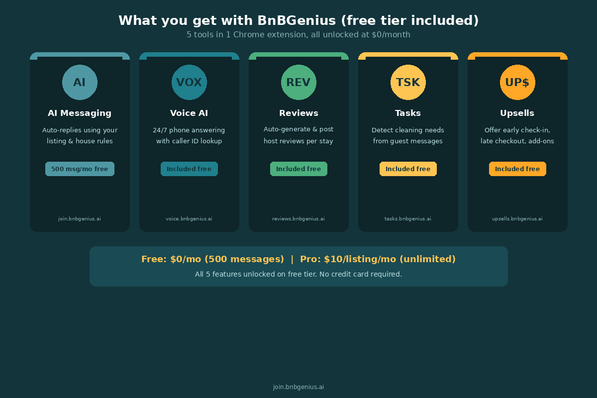 Infographic summarizing BnBGenius AI features