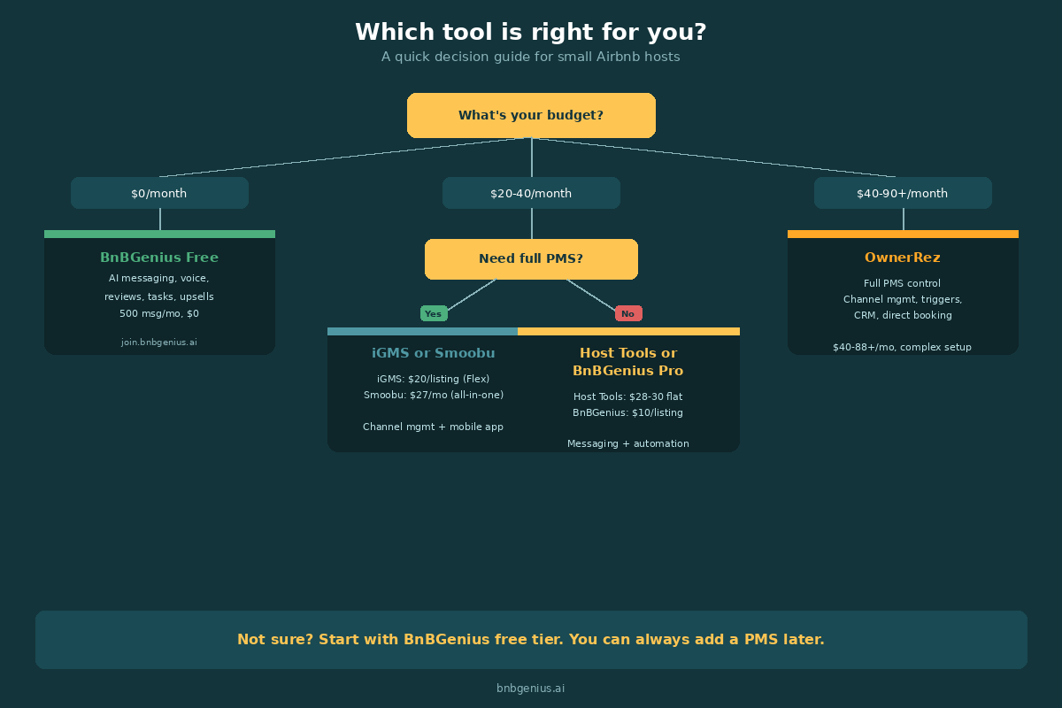 Decision flowchart for picking the right Hospitable alternative