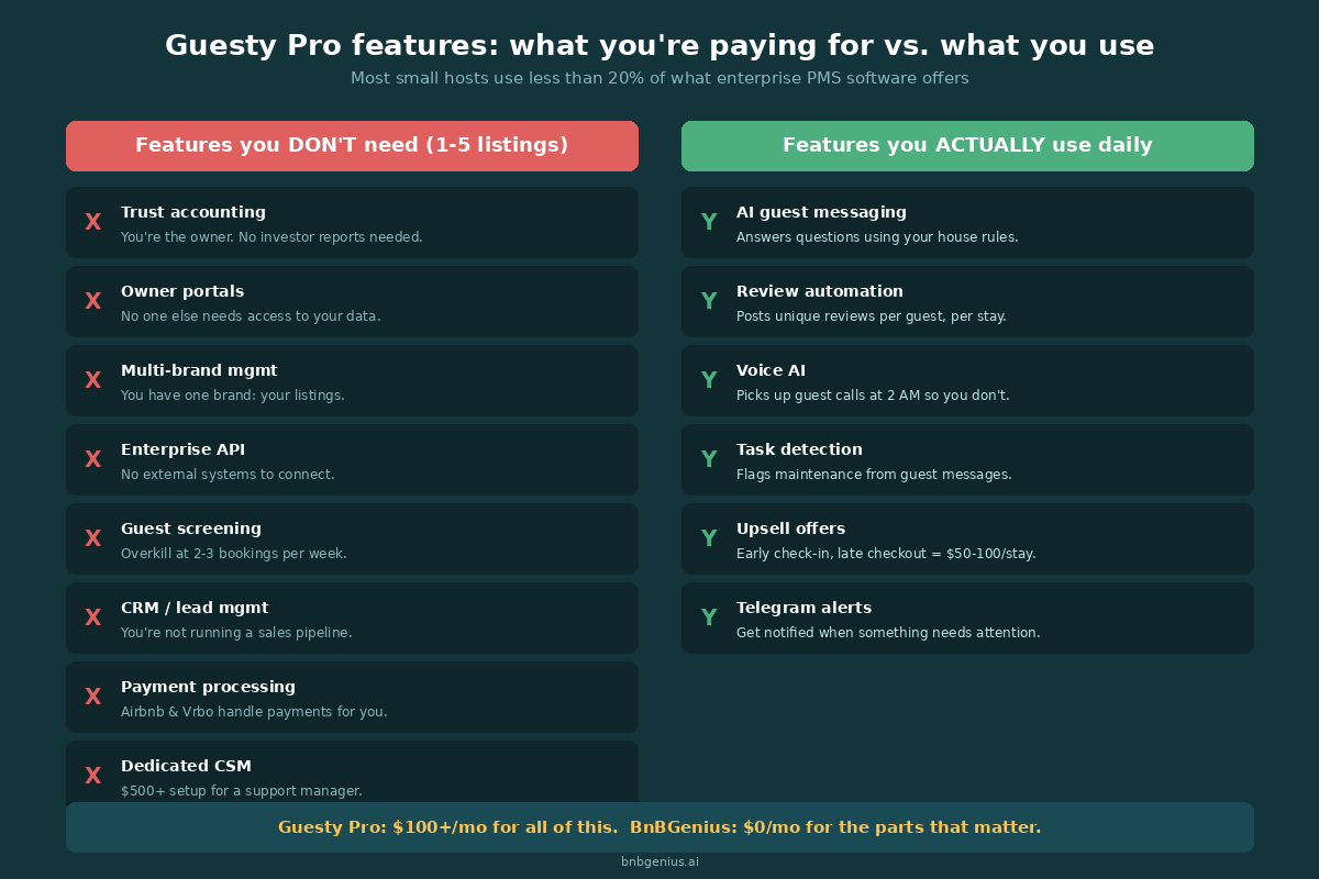 Infographic comparing enterprise PMS features to what small Airbnb hosts actually need