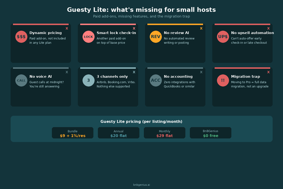Graphic showing Guesty Lite limitations and paid add-ons