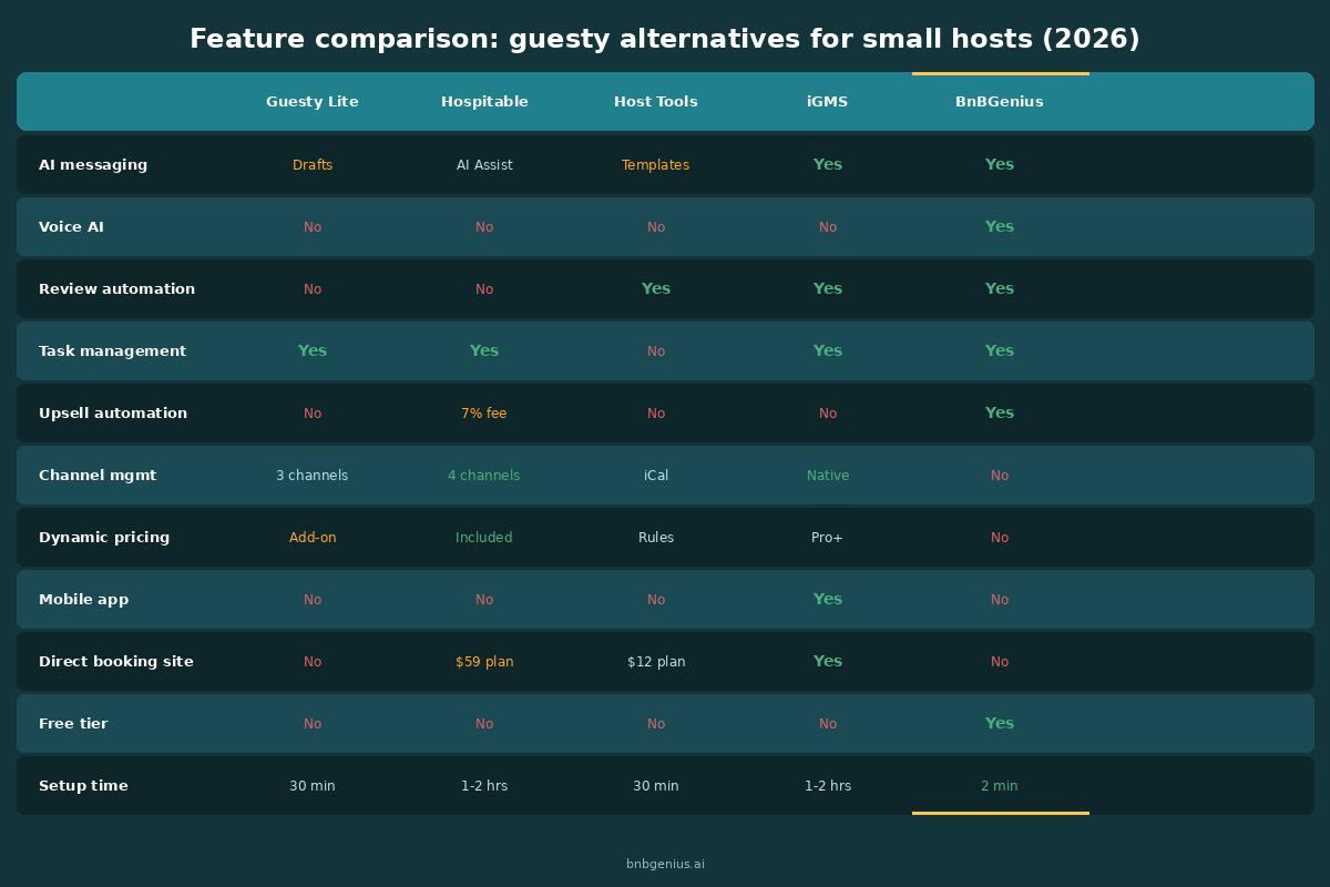 Comparison table showing Guesty Lite, Hospitable, Host Tools, iGMS, and BnBGenius features