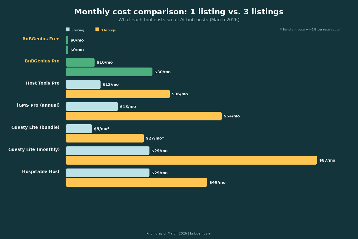 Pricing comparison chart for Guesty alternatives across one and three listings
