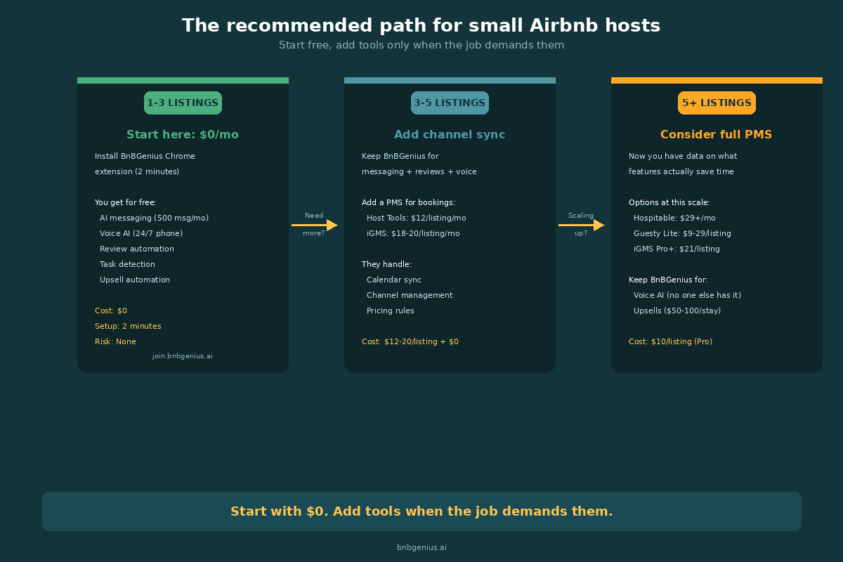 Flowchart showing the recommended decision path for small Airbnb hosts