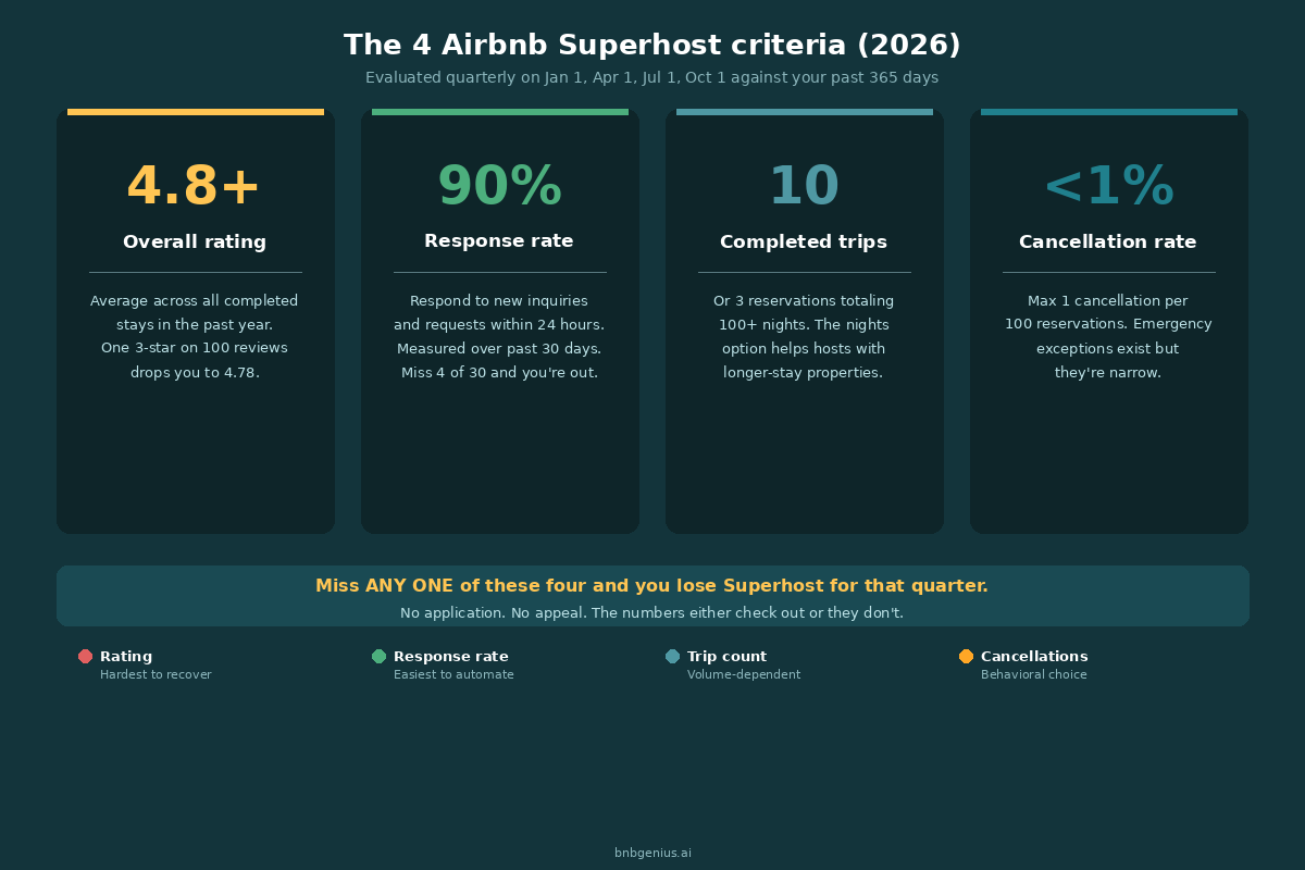 The 4 Superhost criteria Airbnb checks every quarter in 2026