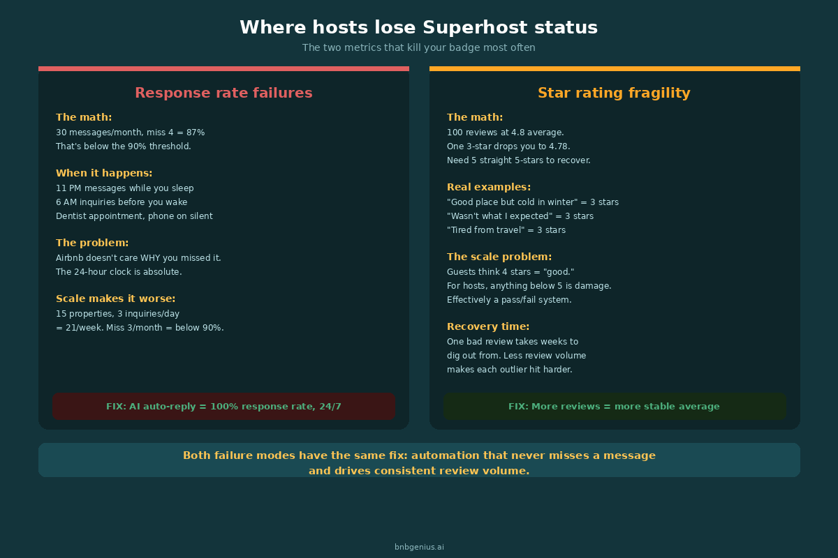 The two metrics that cost hosts their Superhost status most often