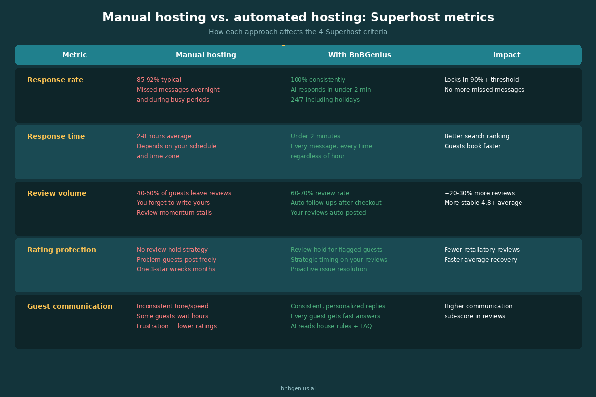 How manual responses compare to automated responses for Superhost metrics