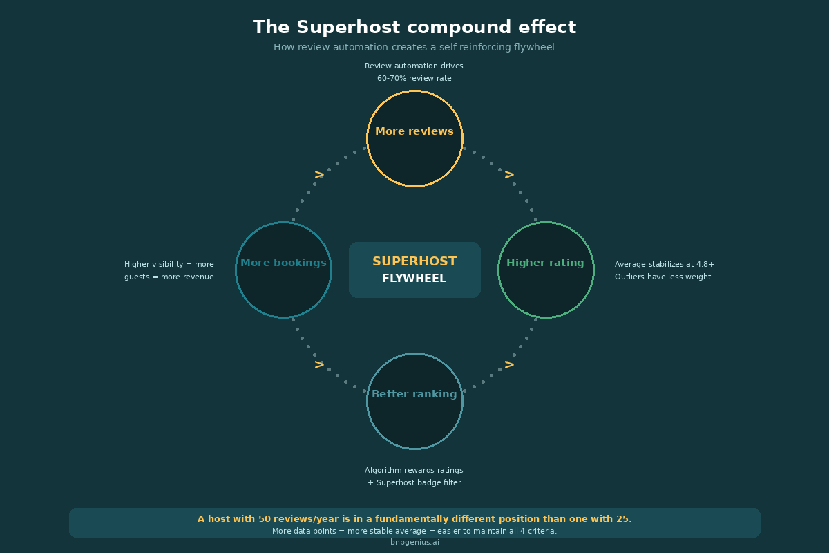 The compound flywheel: how reviews drive rankings, bookings, and Superhost status