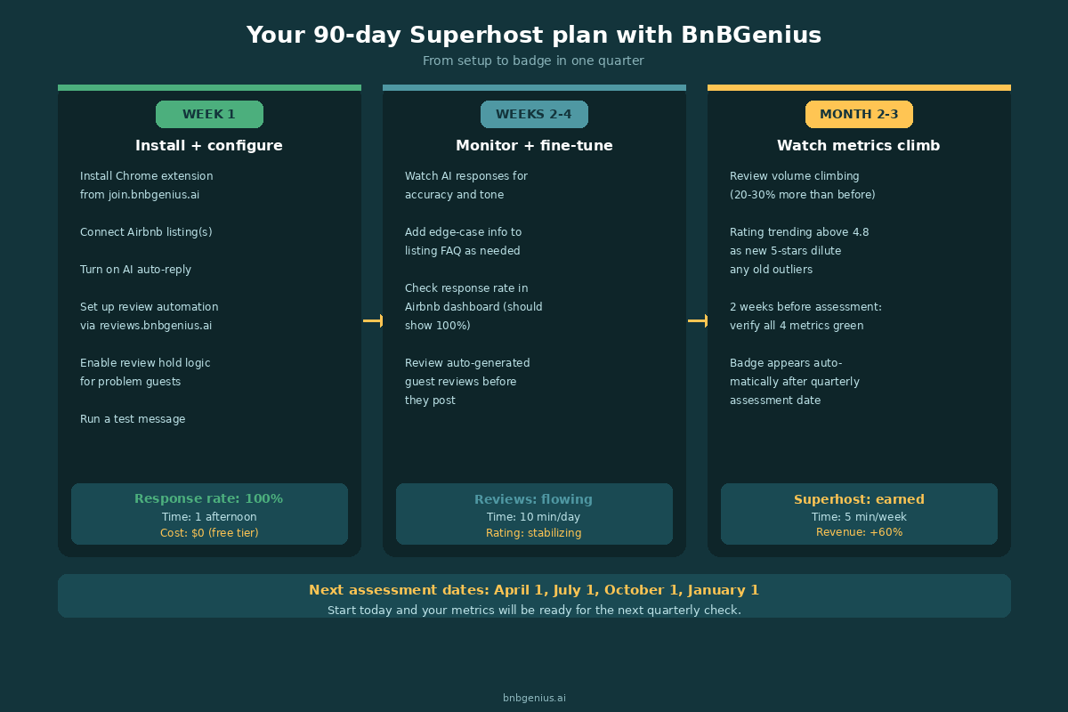 90-day Superhost plan: week-by-week timeline using BnBGenius automation
