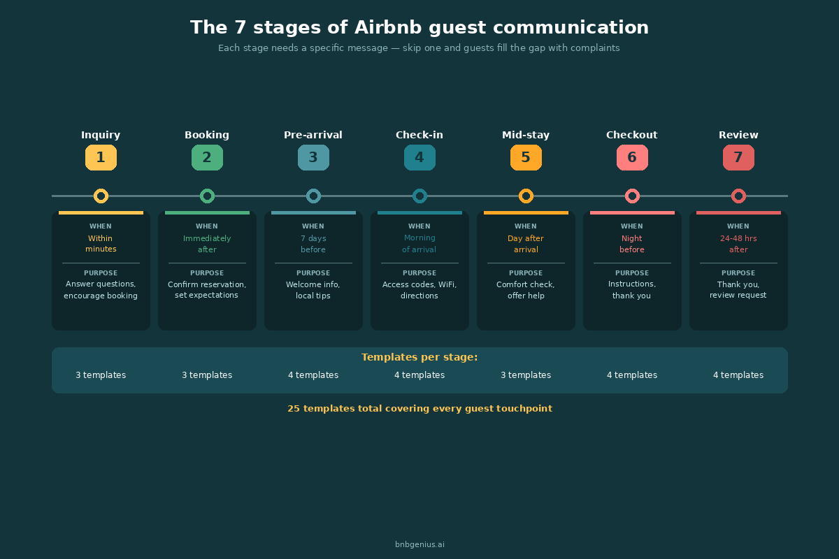 The 7 stages of Airbnb guest communication from inquiry to review