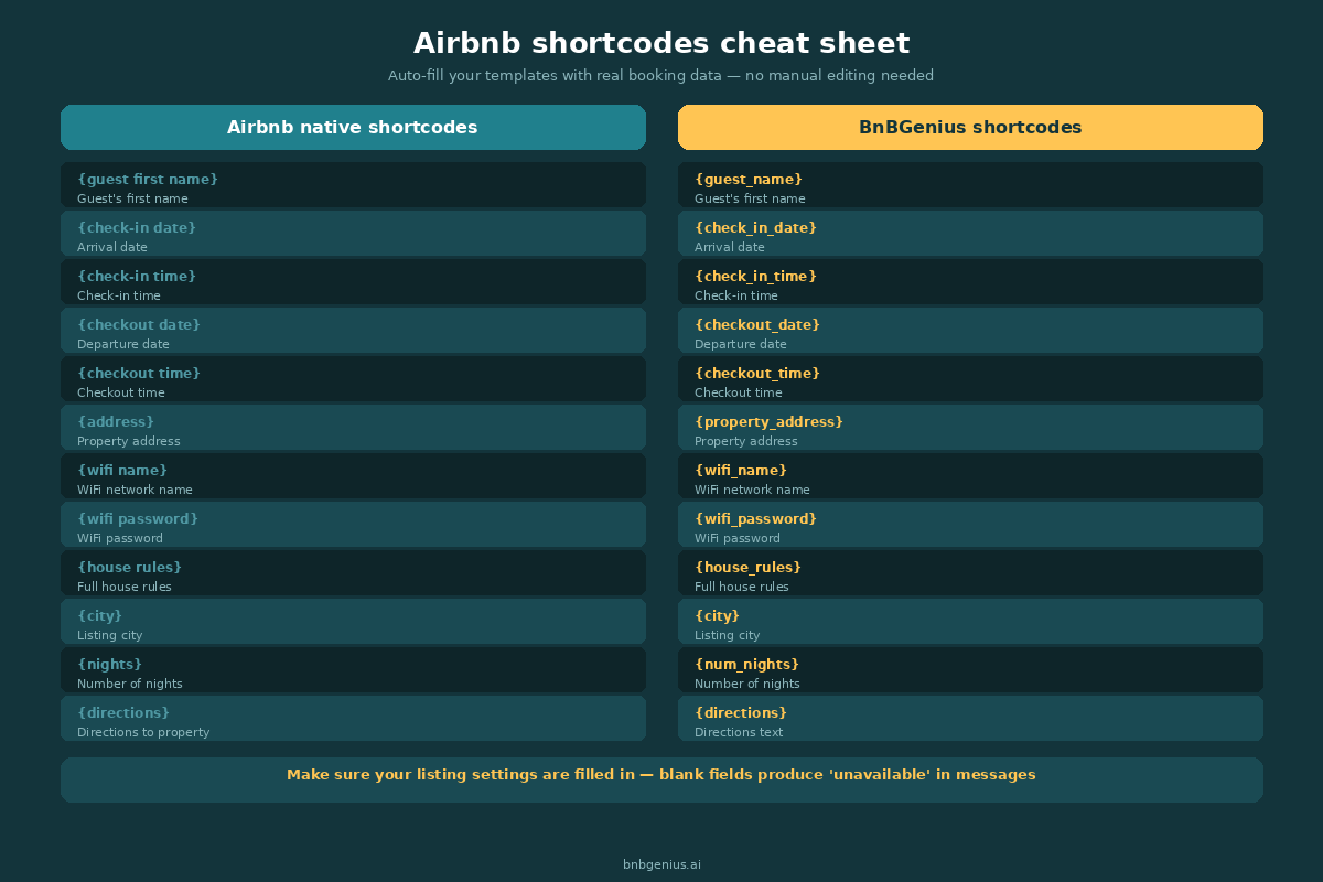 Personalization shortcodes cheat sheet for Airbnb message templates