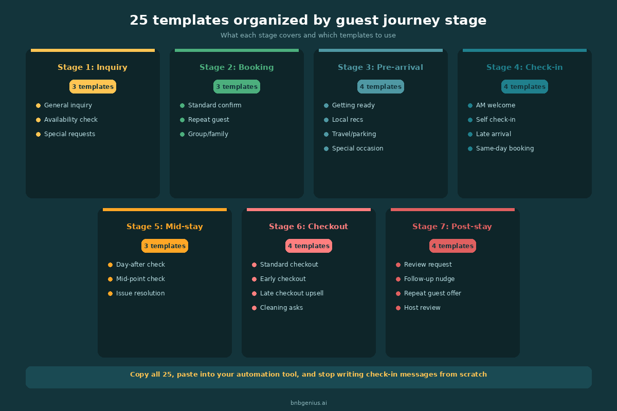 Check-in day message templates for different arrival scenarios