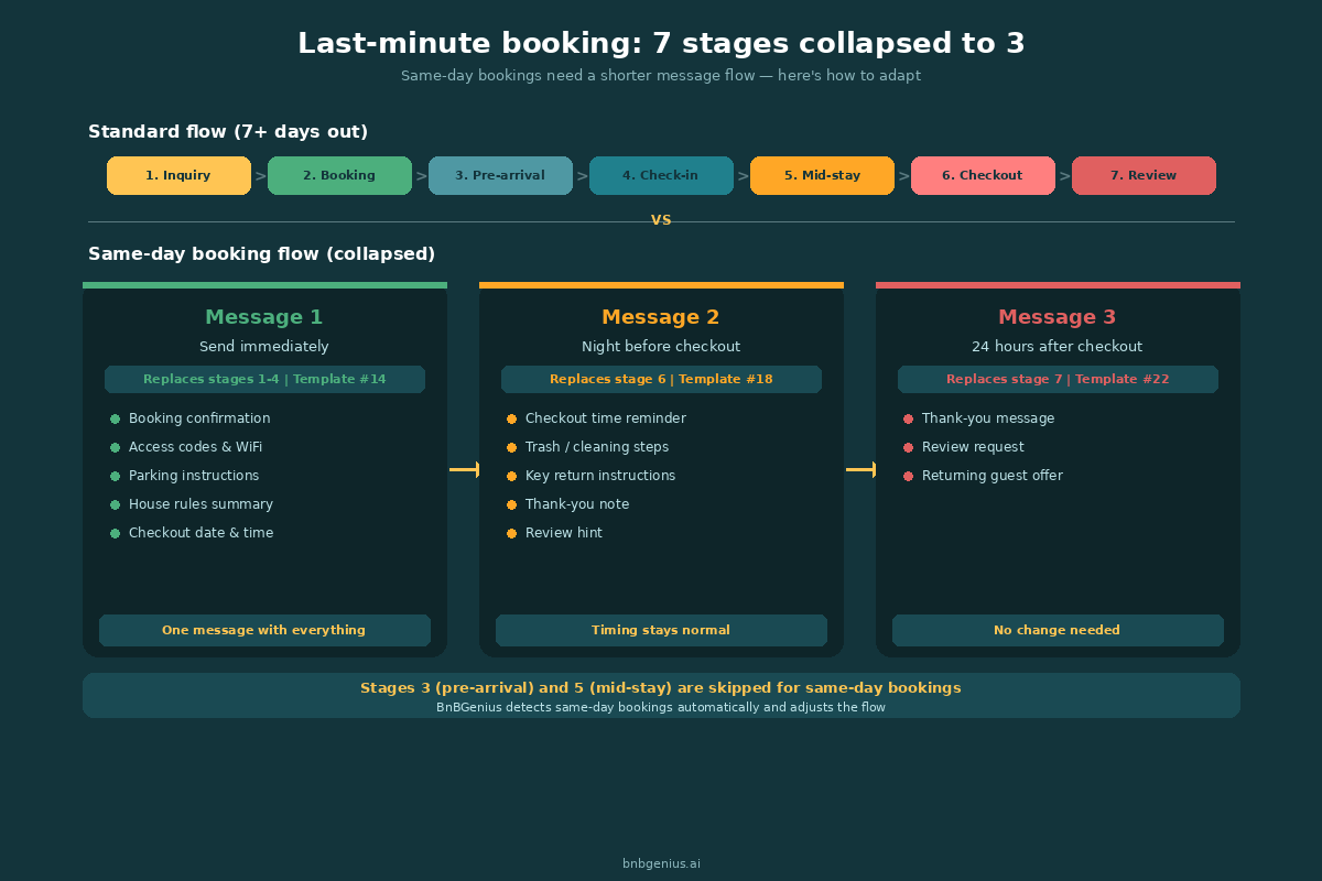How to collapse the 7-stage message flow for last-minute Airbnb bookings