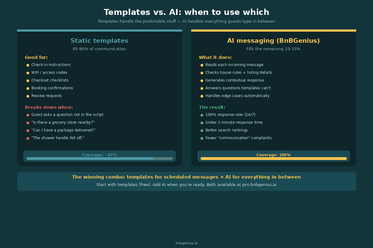 When templates work vs. when you need AI-powered responses