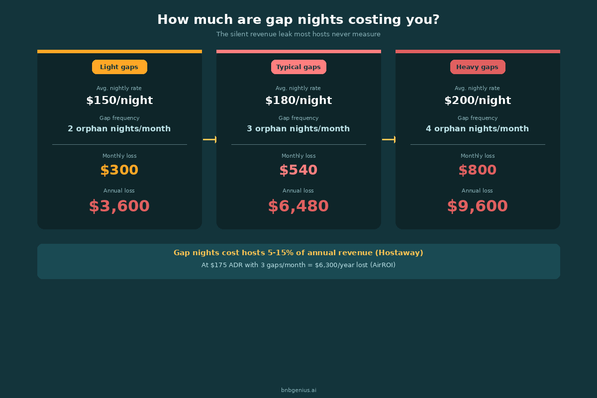 How much gap nights cost you — the revenue math by ADR and frequency