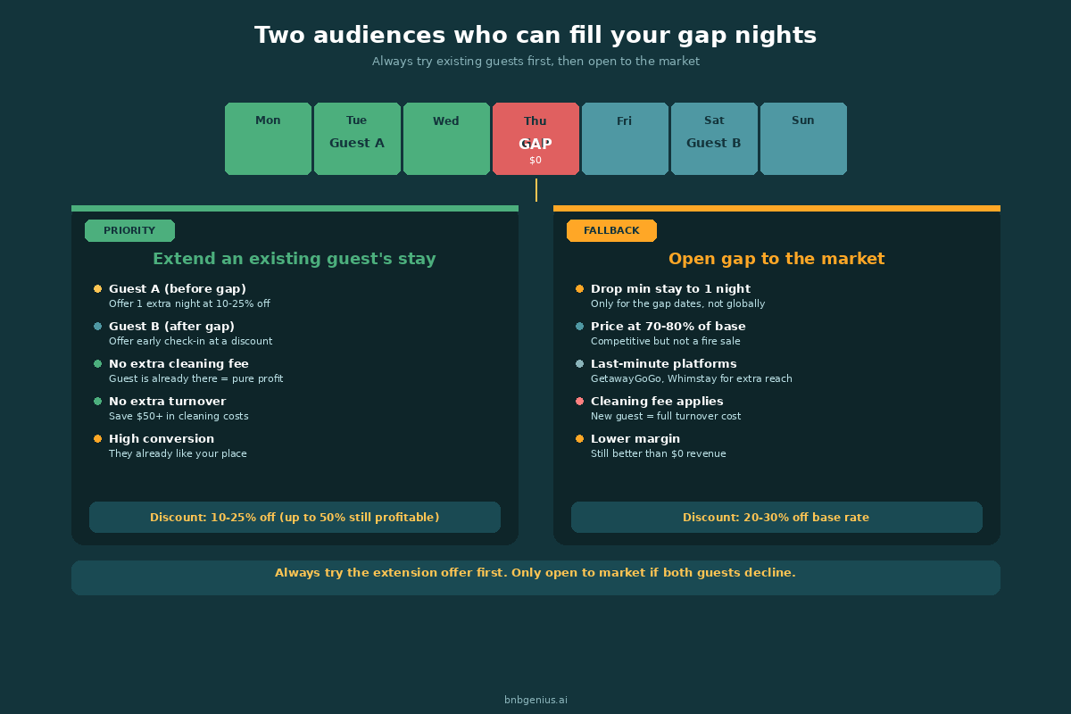 The two audiences for gap night offers — existing guests vs. new bookings