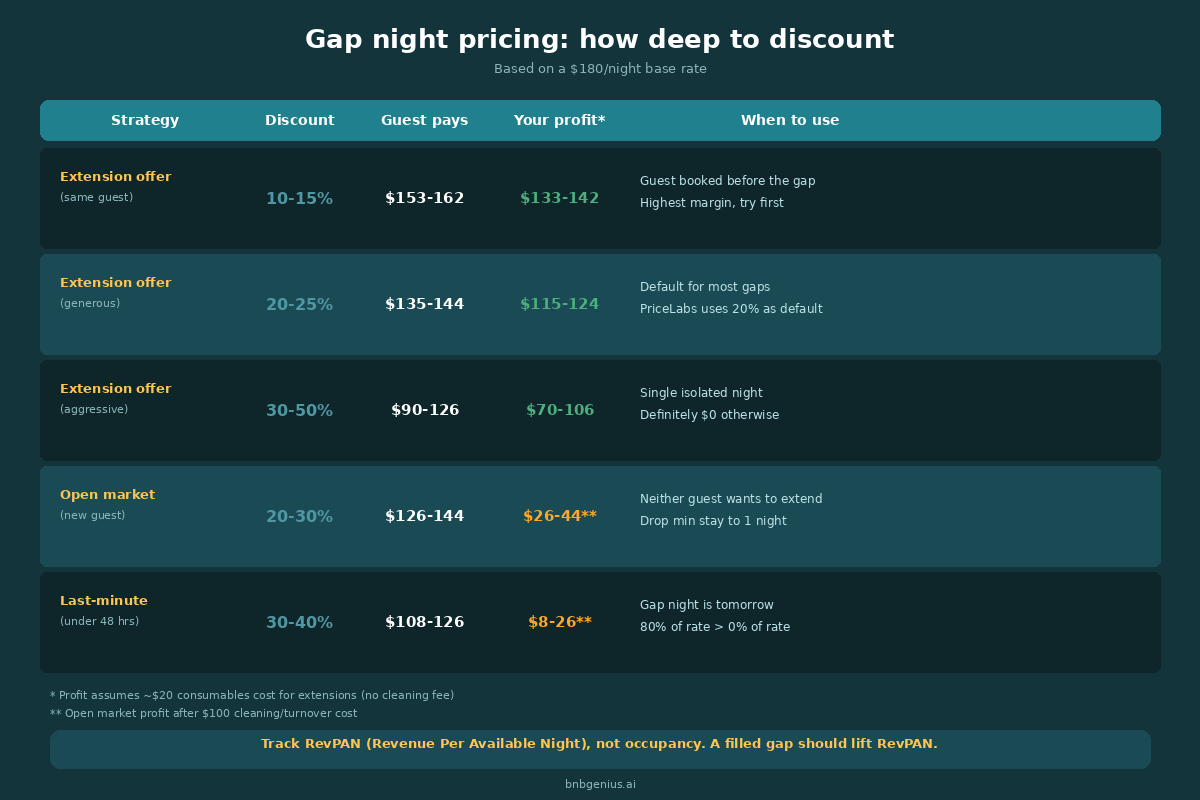 Gap night pricing strategy — extension offers vs. open market rates
