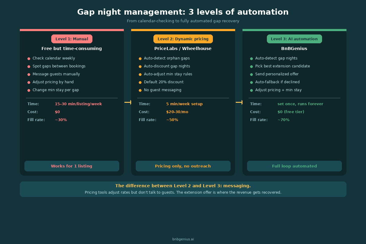 Manual gap management vs. automated detection — time and revenue comparison