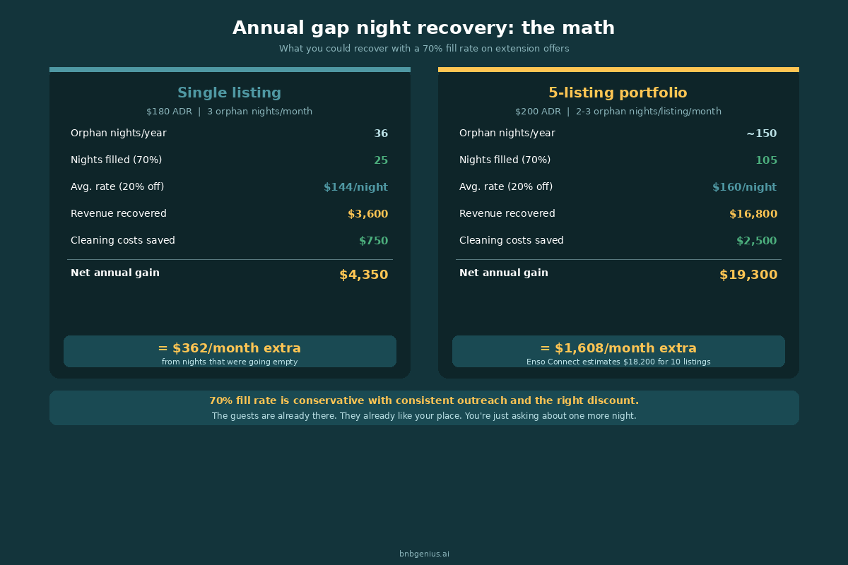 Annual gap night revenue recovery — single listing vs. portfolio