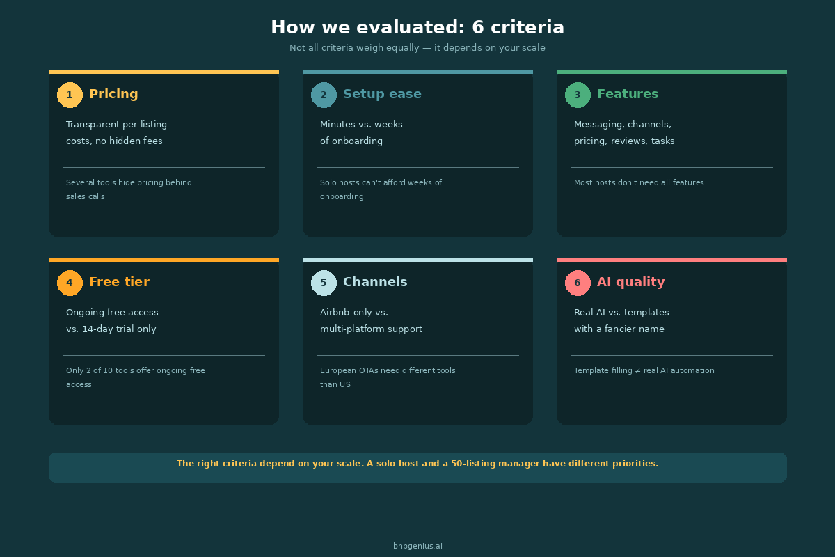 Six evaluation criteria for Airbnb automation software