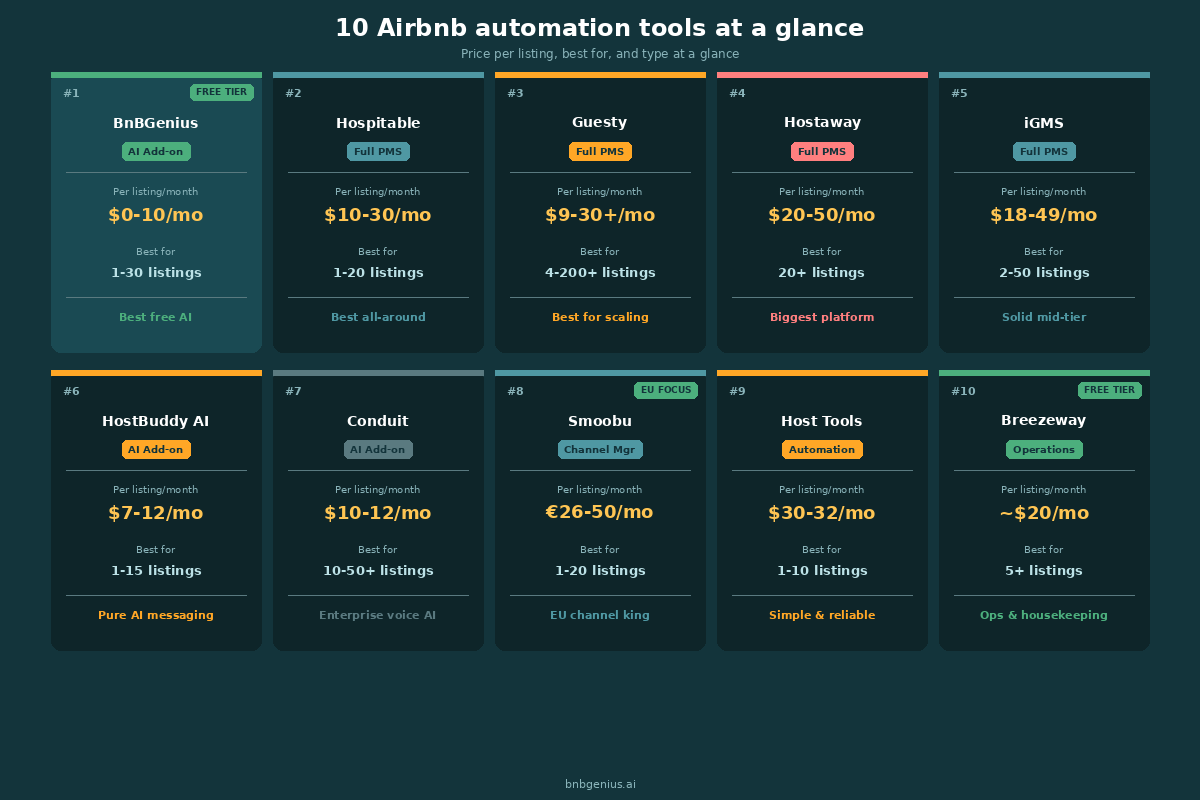 Quick comparison: 10 Airbnb automation tools at a glance