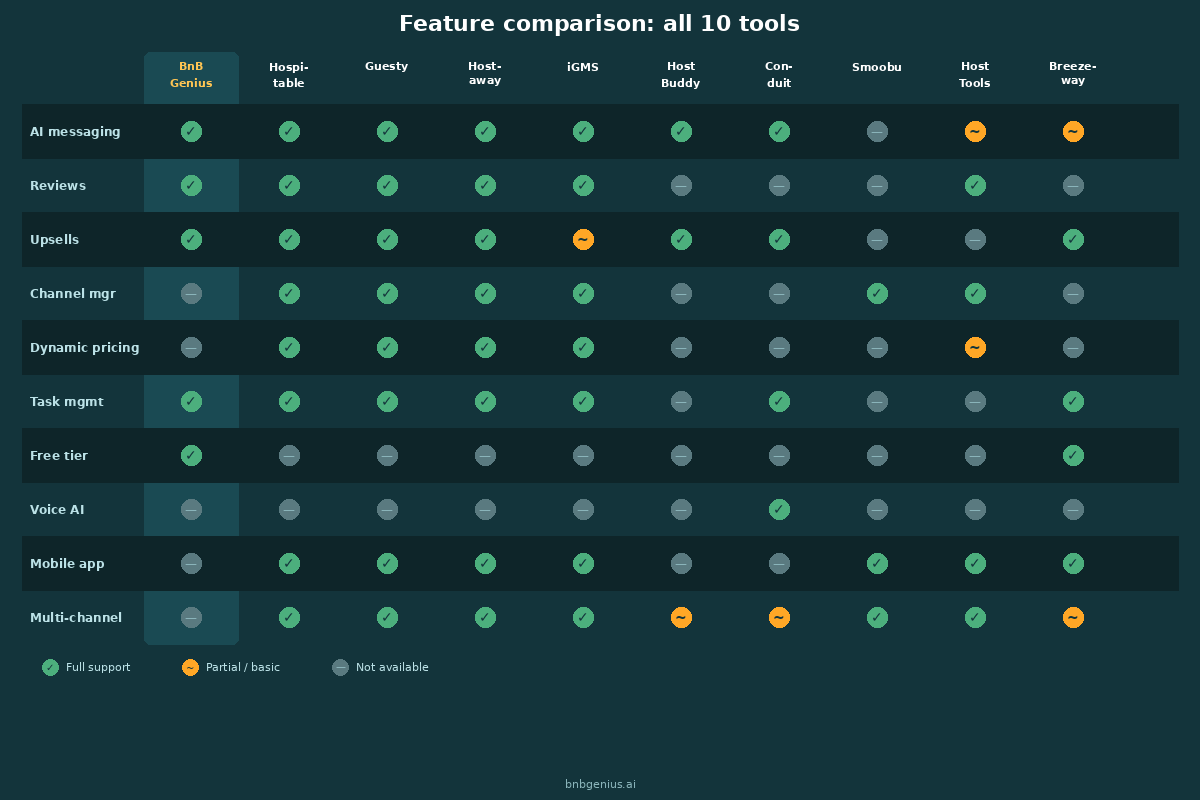 Head-to-head feature comparison of all 10 tools