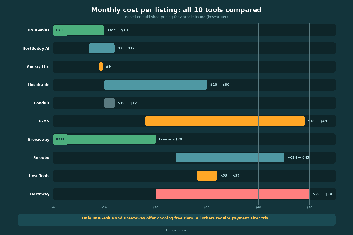 Monthly pricing comparison across all 10 automation tools