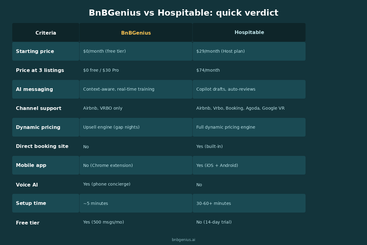 BnBGenius vs Hospitable quick verdict across 10 criteria