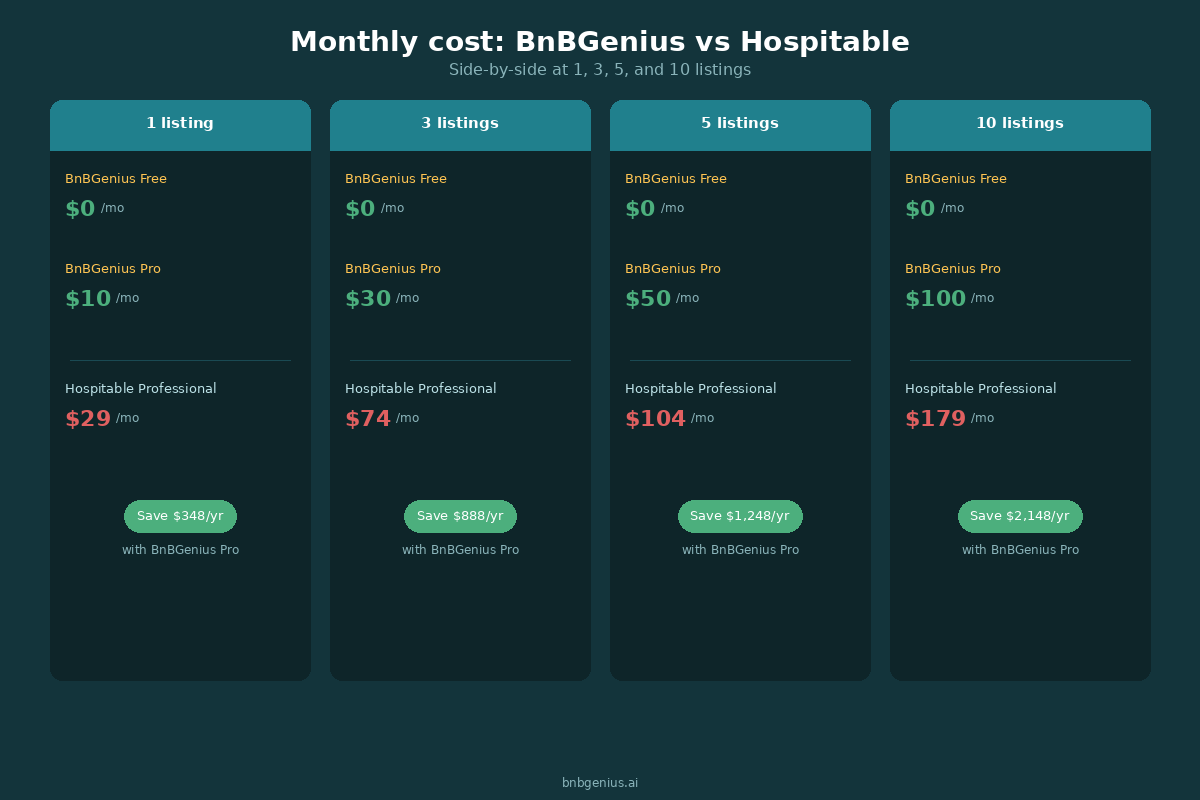 Pricing comparison at 1, 3, 5, and 10 listings