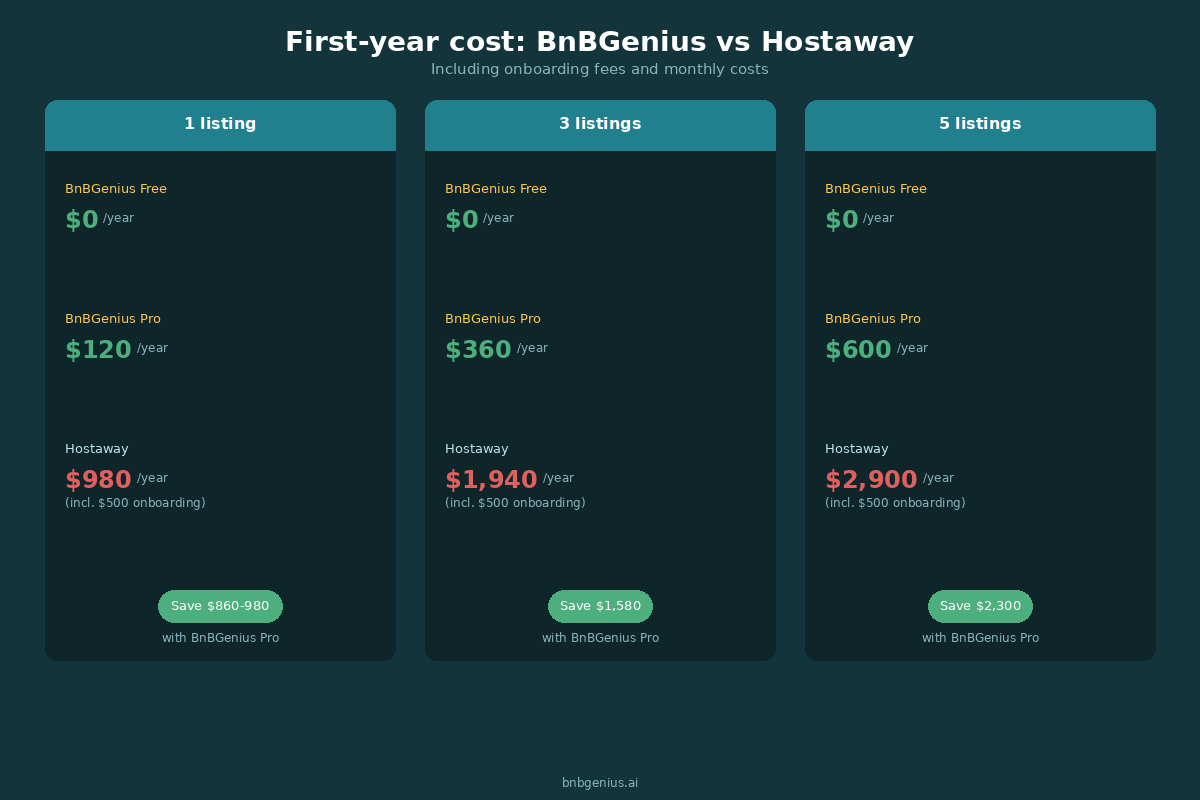 First-year cost comparison at 1, 3, and 5 listings