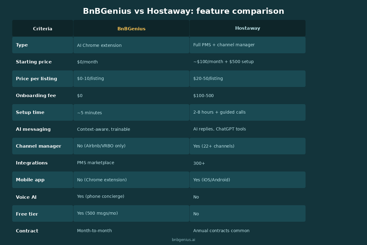 BnBGenius vs Hostaway feature comparison