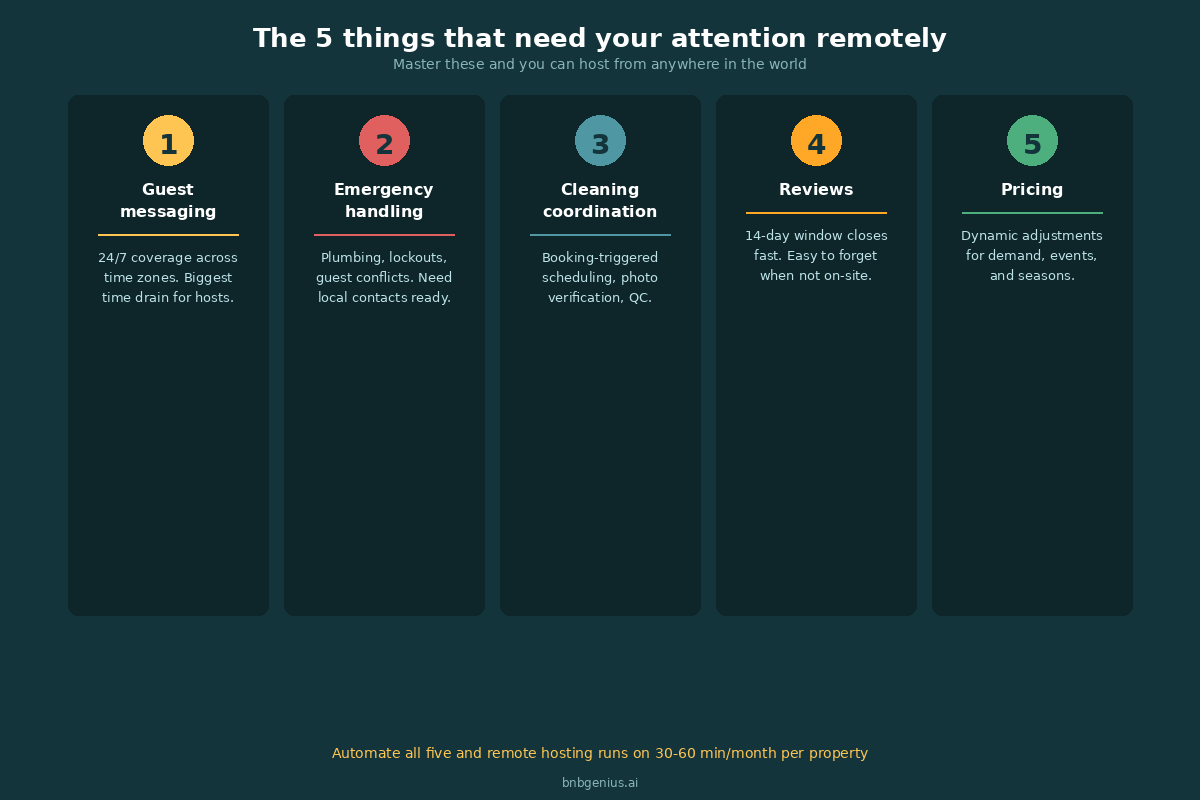 Five pillars of remote Airbnb management