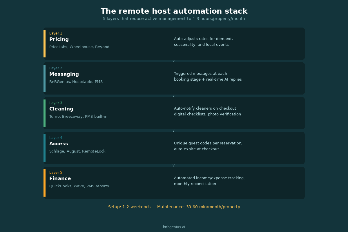 Full remote Airbnb automation stack