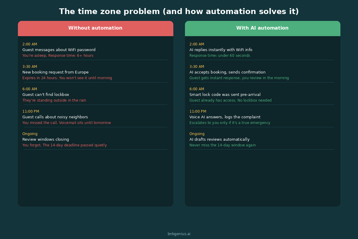 Time zone messaging automation for remote Airbnb hosts