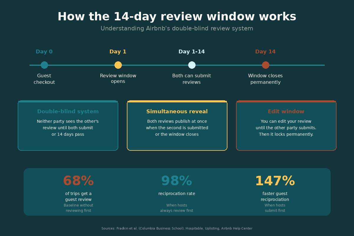 Timeline of Airbnb's 14-day review window