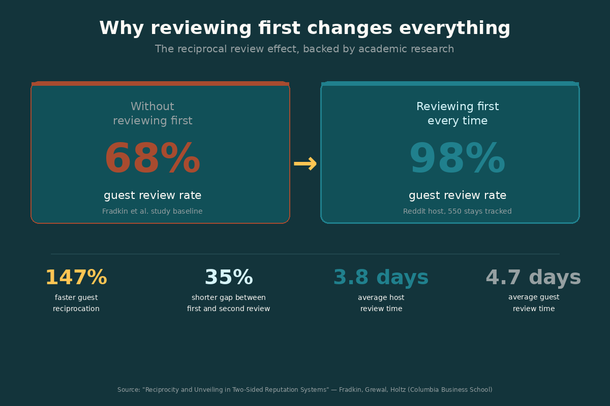 Chart showing the impact of reviewing guests first