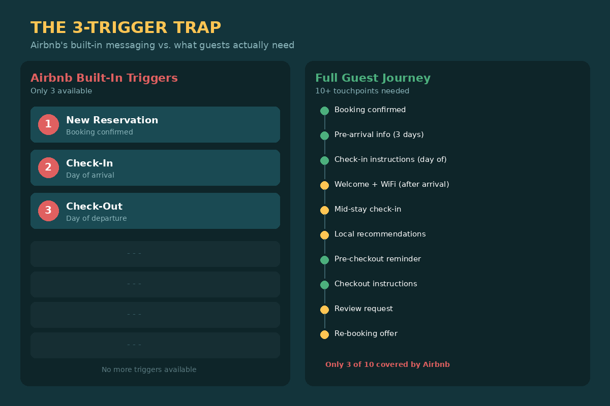 Airbnb's 3 built-in triggers vs full guest journey