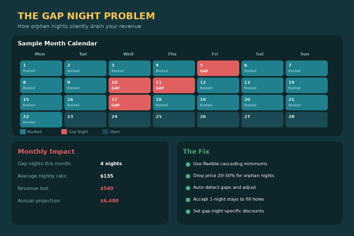 Calendar showing gap nights with lost revenue