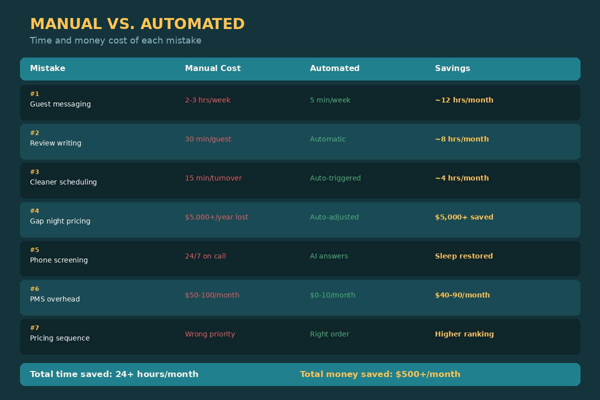 Manual vs automated comparison for all 7 mistakes