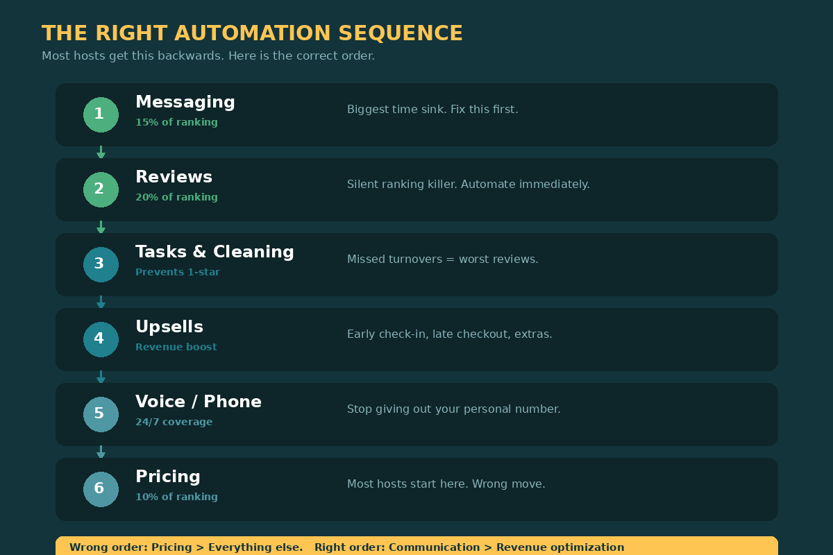The right automation sequence from messaging to pricing