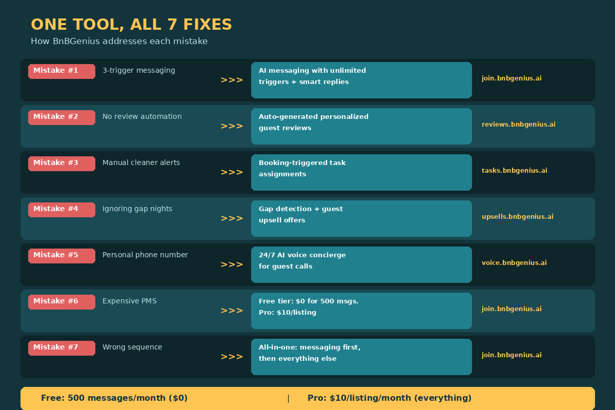 BnBGenius features mapped to each mistake