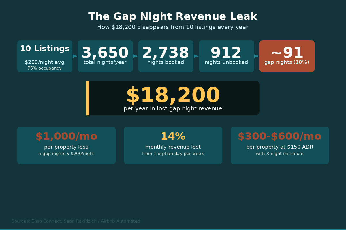 Chart showing how gap nights erode Airbnb revenue