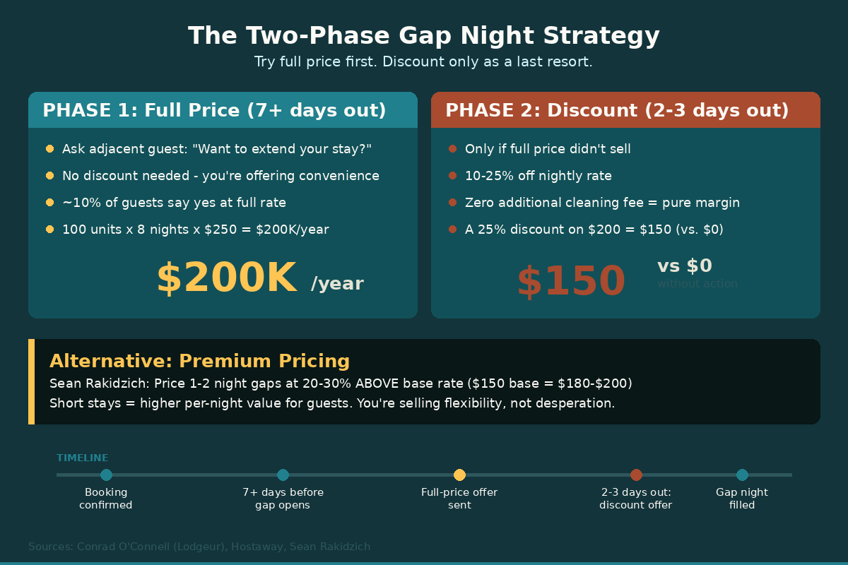 Graphic summarizing gap night pricing strategy