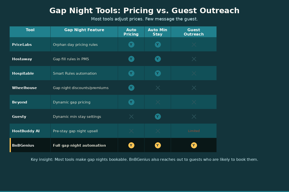 Comparison table of manual vs automated gap night approaches